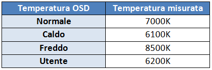 Setting temperatura